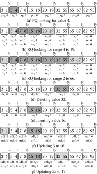 Figure 7: Frequency model in action. Here we show for each operation which partitions are accessed, and consequently, which histogram buckets are updated.