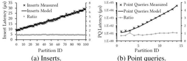 Figure 9: Cost model verification for (a) inserts and (b) point queries (10M chunk, exponentially increasing partition size).
