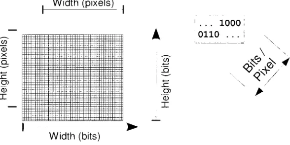 Figure 1.3: The extra dimension of pixel size upon total picture data size.