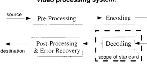 Figure 2.6: Scope of H.264/AVC Standard: only decoding [24].