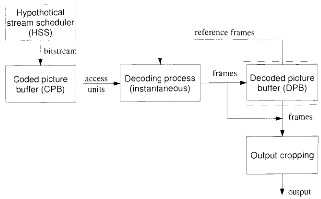Figure 2.9: Buffering within the H.264/AVC Hypothetical Reference Decoder. [9]