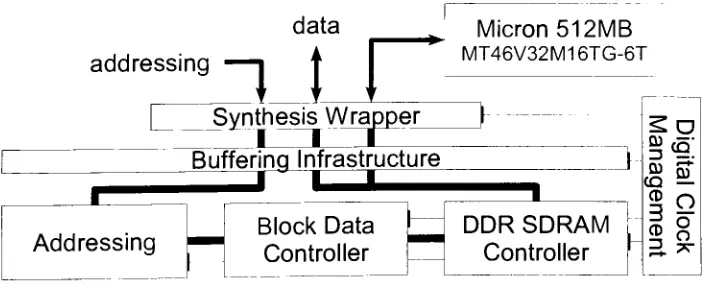Figure 5.1: Vendor-supplied Xilinx Spartan 3E DDR SDRAM controller.
