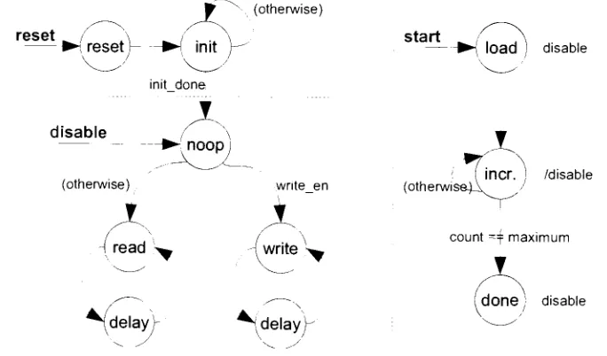 Figure 5.3: Block data controller state machines.