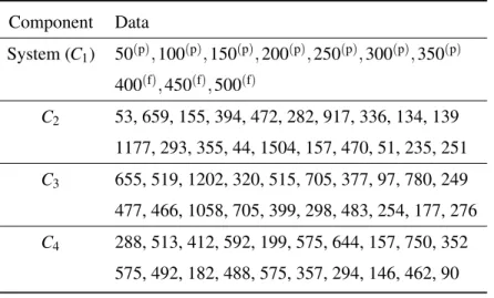 Table 2.2: Weapon system surveillance data. (Data are in hours. Data with superscript (p for pass) are right-censored observations where the unit worked at the time tested