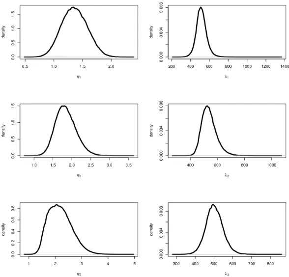 Figure 2.2: Marginal posterior distributions of the parameters governing the component Weibull like- like-lihood Contributions