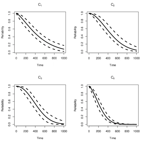 Figure 2.3: Reliability distributions as a function of time in hours. (The solid line is the posterior median and the dashed lines are the 95% central credible interval.)