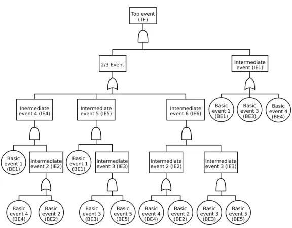 Figure 2.4: More complex fault tree example