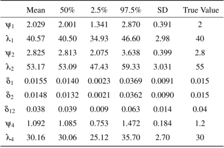Table 2.6 summarizes the quantiles of the marginal distribution of the parameters. Figure 2.5 depicts the estimated reliability function with time for the basic events and the system (TE).
