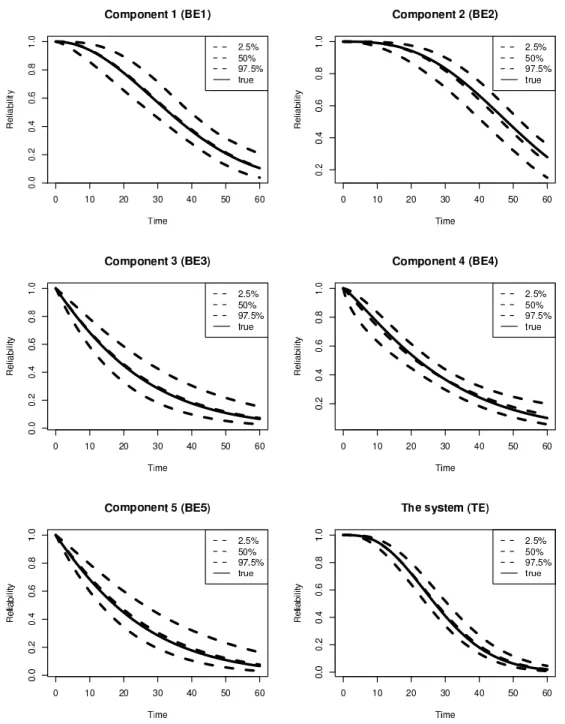 Figure 2.5: Reliability distributions as a function of time (in years). (The dashed lines are the posterior median and the 95% central credible interval