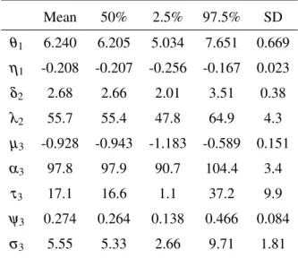 Table 3.4: Empirical mean, median, 2.5% and 97.5% quantiles, and standard deviation for each variable for Scenario 1 Mean 50% 2.5% 97.5% SD θ 1 6.240 6.205 5.034 7.651 0.669 η 1 -0.208 -0.207 -0.256 -0.167 0.023 δ 2 2.68 2.66 2.01 3.51 0.38 λ 2 55.7 55.4 4