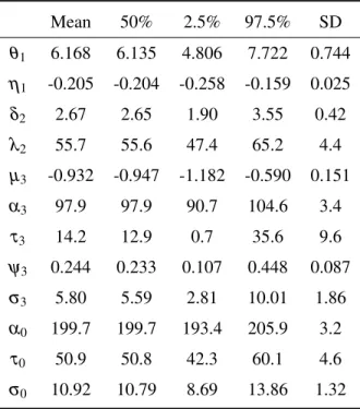 Table 3.6: Empirical mean, median, 2.5% and 97.5% quantiles, and standard deviation for each variable for Scenario 3 Mean 50% 2.5% 97.5% SD θ 1 6.168 6.135 4.806 7.722 0.744 η 1 -0.205 -0.204 -0.258 -0.159 0.025 δ 2 2.67 2.65 1.90 3.55 0.42 λ 2 55.7 55.6 4