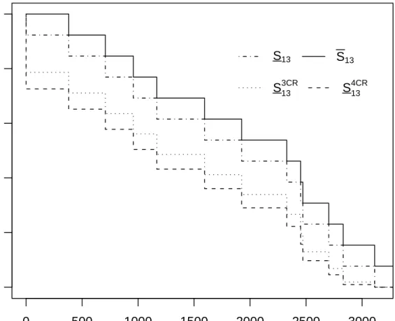 Figure 1: NPI lower and upper survival functions for unit 13; case (I): S 4CR 13 , and case (F):