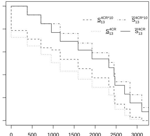 Figure 2: NPI lower and upper survival functions for unit 13, before (S 4CR 13 and S 4CR 13 ) and after (S 4CR∗10 13 and S 4CR∗1013 ) removal of FM10 for case (I).