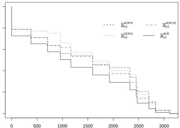Figure 4: NPI lower survival functions for case (I): S 4CR 13 , and with failure modes 6, 9 or 10 removed: S 4CR∗6 13 , S 4CR∗913 and S 4CR∗1013 , respectively.
