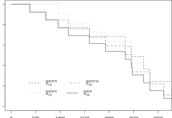 Figure 5: NPI upper survival functions for case (I): S 4CR 13 , and with failure modes 6, 9 or 10 removed: S 4CR∗6 13 , S 4CR∗913 and S 4CR∗1013 , respectively.