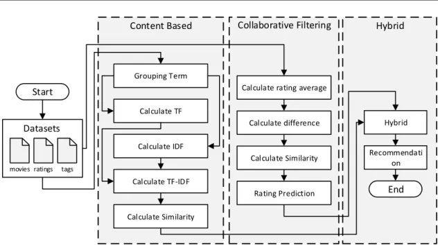 Figure 1 Hybrid collaborative filtering and content based architecture model 