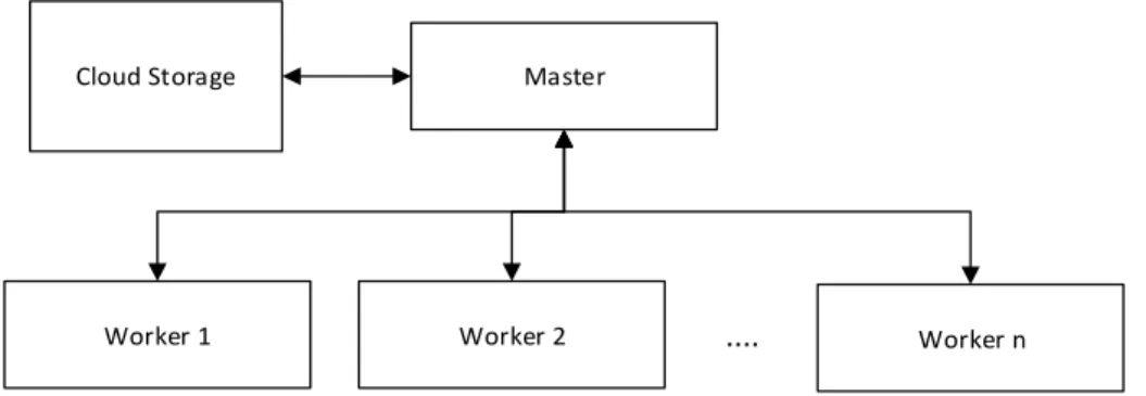 Figure 2 Apache Spark cluster architecture 