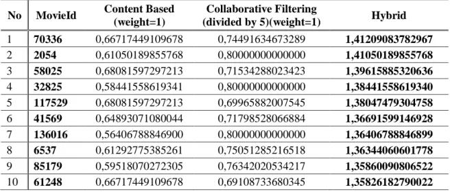 Table 1 Calculation Results hybrid collaborative filtering and content based methods  No  MovieId  Content Based 