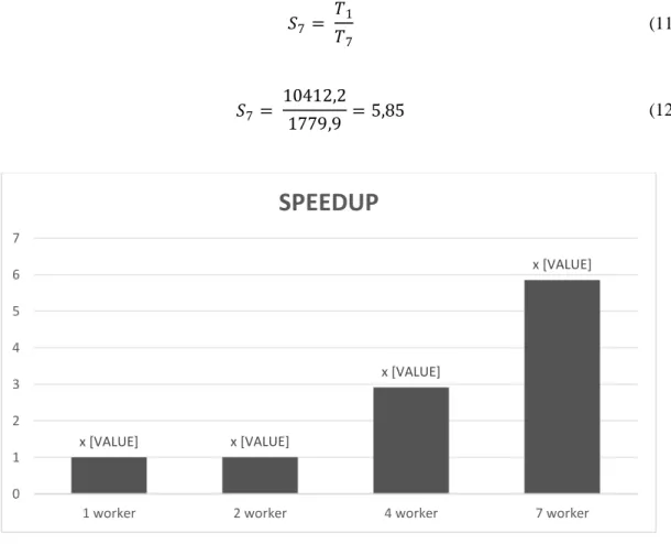 Figure  4  shows  the  speedup  graph  of  the  combination  method  of  collaborative  filtering  and  content based on the apache spark cluster