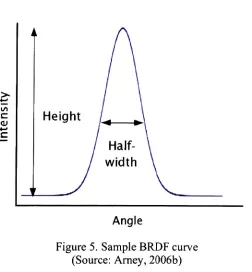 Figure 5. Sample BRDF curve