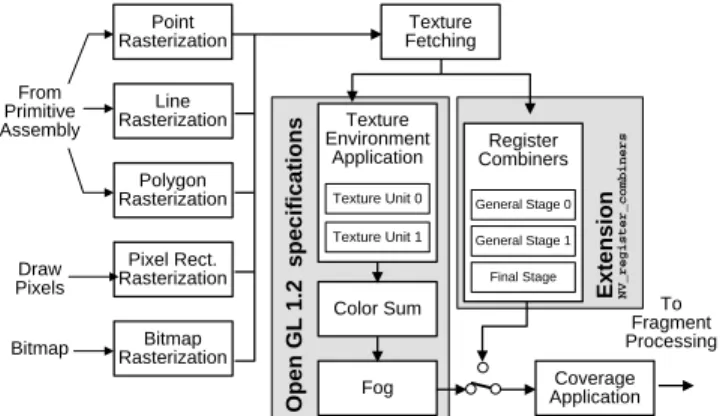 Figure 2: The RGB-portion of the general combiner stage supports arbitrary register mappings and complex  computa-tion like dot products and component-wise weighted sum.