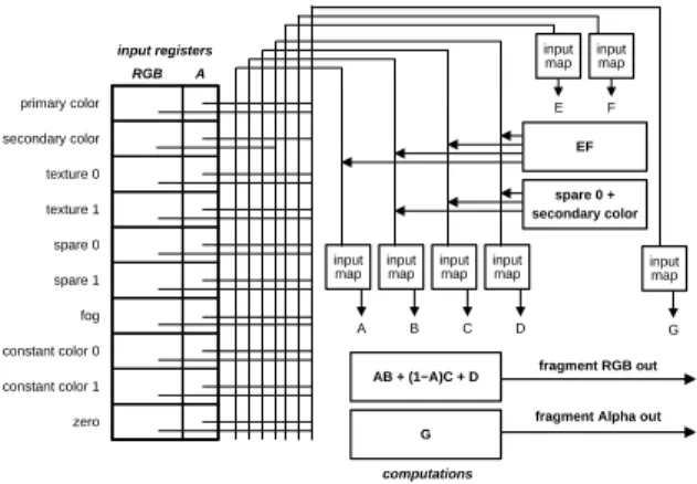 Figure 3: The final combiner stage is used to compute the resulting fragment output for RGB and Alpha.