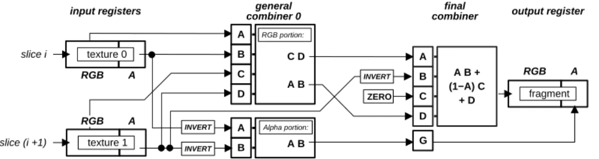 Figure 8: Combiner setup for correct blending of two slices
