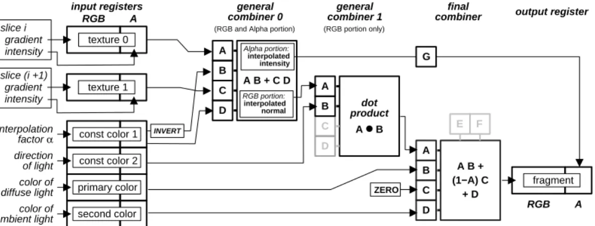 Figure 9: Combiner setup for fast rendering of shaded isosurfaces