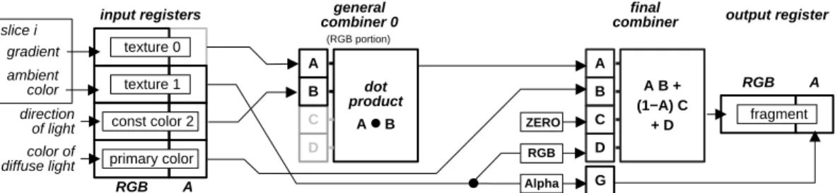 Figure 10: Combiner setup for rendering semi-transparent volumes with local diffuse illumination