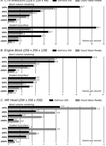 Figure 15: Frame rates of the GeForce 256 implementa- implementa-tion in comparison to the 3D-texture soluimplementa-tion on SGI Onyx2 BaseReality (viewport 600 × 600)