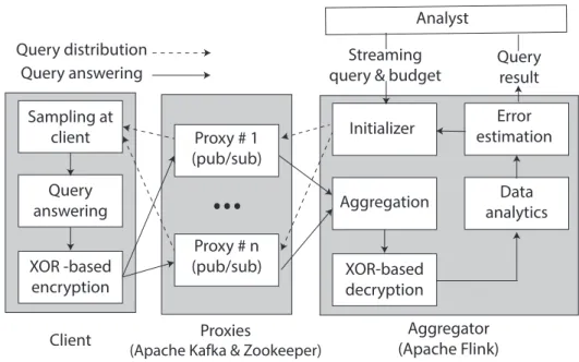 Figure 5.3 – Architecture of PrivApprox prototype.