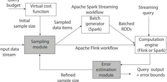 Figure 3.4 – Architecture of StreamApprox prototypes (shaded boxes depict the implemented modules)
