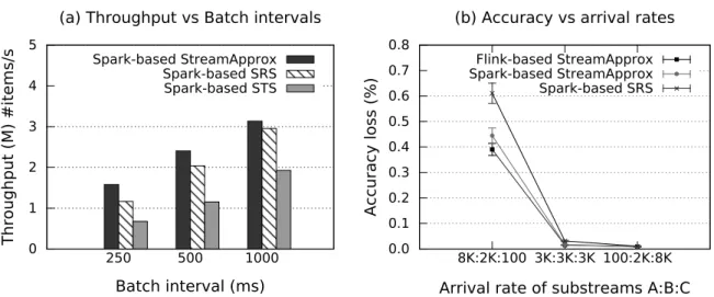Figure 3.6 – Comparison between StreamApprox, Spark-based SRS, Spark-based STS. (a) Peak throughput with varying batch intervals