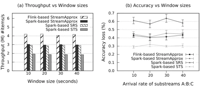 Figure 3.7 – Comparison between StreamApprox, Spark-based SRS, and Spark-based STS. (a) Peak throughput with varying window sizes