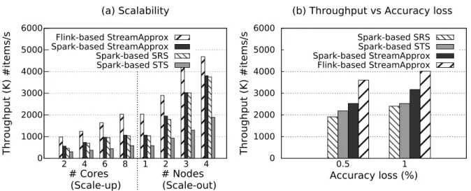 Figure 3.8 – Comparison between StreamApprox, Spark-based SRS, and Spark-based STS. (a) Peak throughput with different numbers of CPU cores and nodes