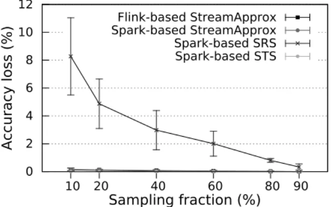 Figure 3.9 – The accuracy loss comparison between StreamApprox, Spark-based SRS, and Spark- Spark-based STS with varying sampling fractions.