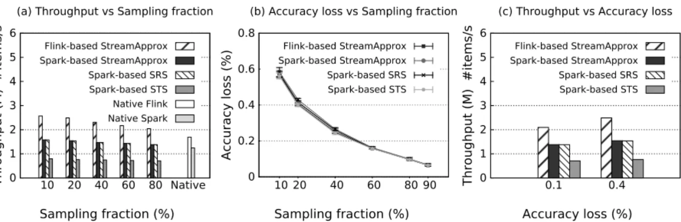 Figure 3.11 – The case study of New York taxi ride analytics with a comparison between StreamAp- StreamAp-prox, Spark-based SRS, Spark-based STS, as well as the native Spark and Flink systems.