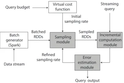 Figure 4.5 – Architecture of IncApprox prototype (shaded boxes depict the implemented modules).