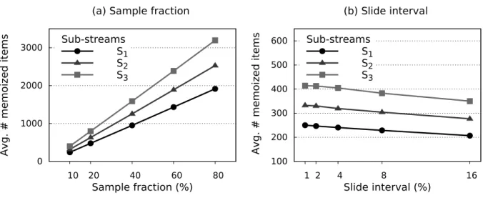 Figure 4.6 – The effect of various sample fractions and slide intervals on the memoization.