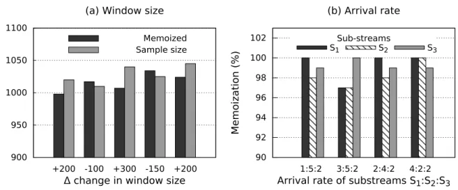 Figure 4.7 – The effect of various window sizes and arrival rates on the memoization.
