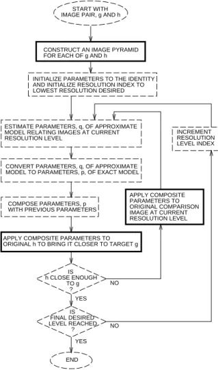 Figure 1: The VideoOrbits algorithm. The steps shown in solid dark lines have been accelerated using graphics hardware available on common 3D accelerated computer graphics cards.
