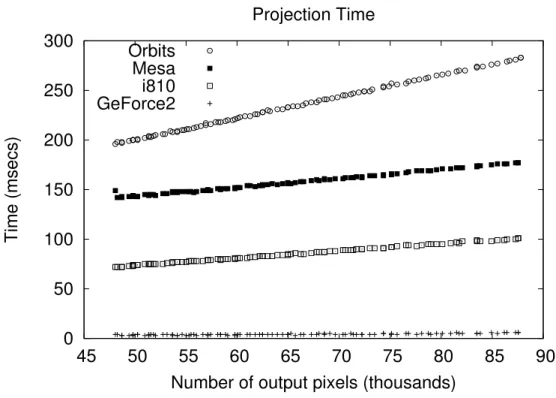 Figure 3: Projection times for VideoOrbits software, Mesa3D (using software rendering) and Mesa3D with DRI hardware rendering enabled.