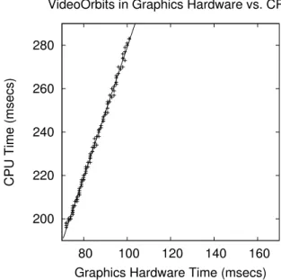 Figure 4: Projection times for VideoOrbits using graphics hardware vs. the CPU given varying image sizes