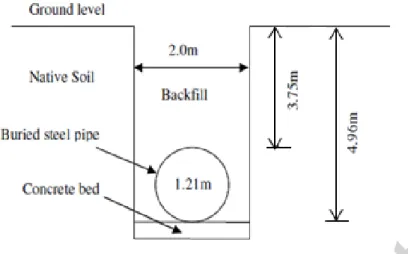Figure 2: Geometrical details of the buried steel pipe section (not to scale)   Table 1: Material properties and parameters 
