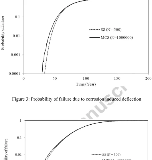 Figure 3: Probability of failure due to corrosion induced deflection 