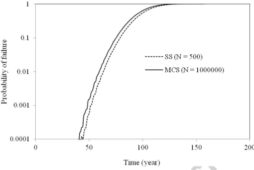 Figure 5: Probability of failure due to corrosion induced wall thrust  