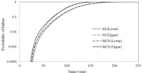 Figure 7: Probability of failure in series system due to corrosion induced multi-failure modes 