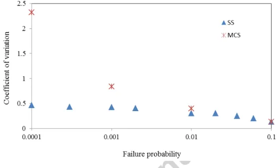 Figure 8: COV of pipe failure probability due to corrosion induced deflection for 50-year of  service life