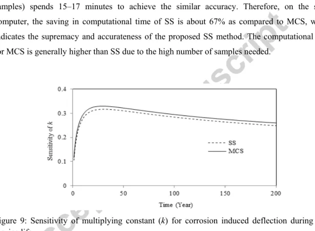 Figure 9: Sensitivity of multiplying constant (k) for corrosion induced deflection during pipe  service life 