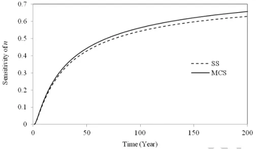 Figure 10: Sensitivity of exponential constant (n) for corrosion induced deflection during pipe  service life 